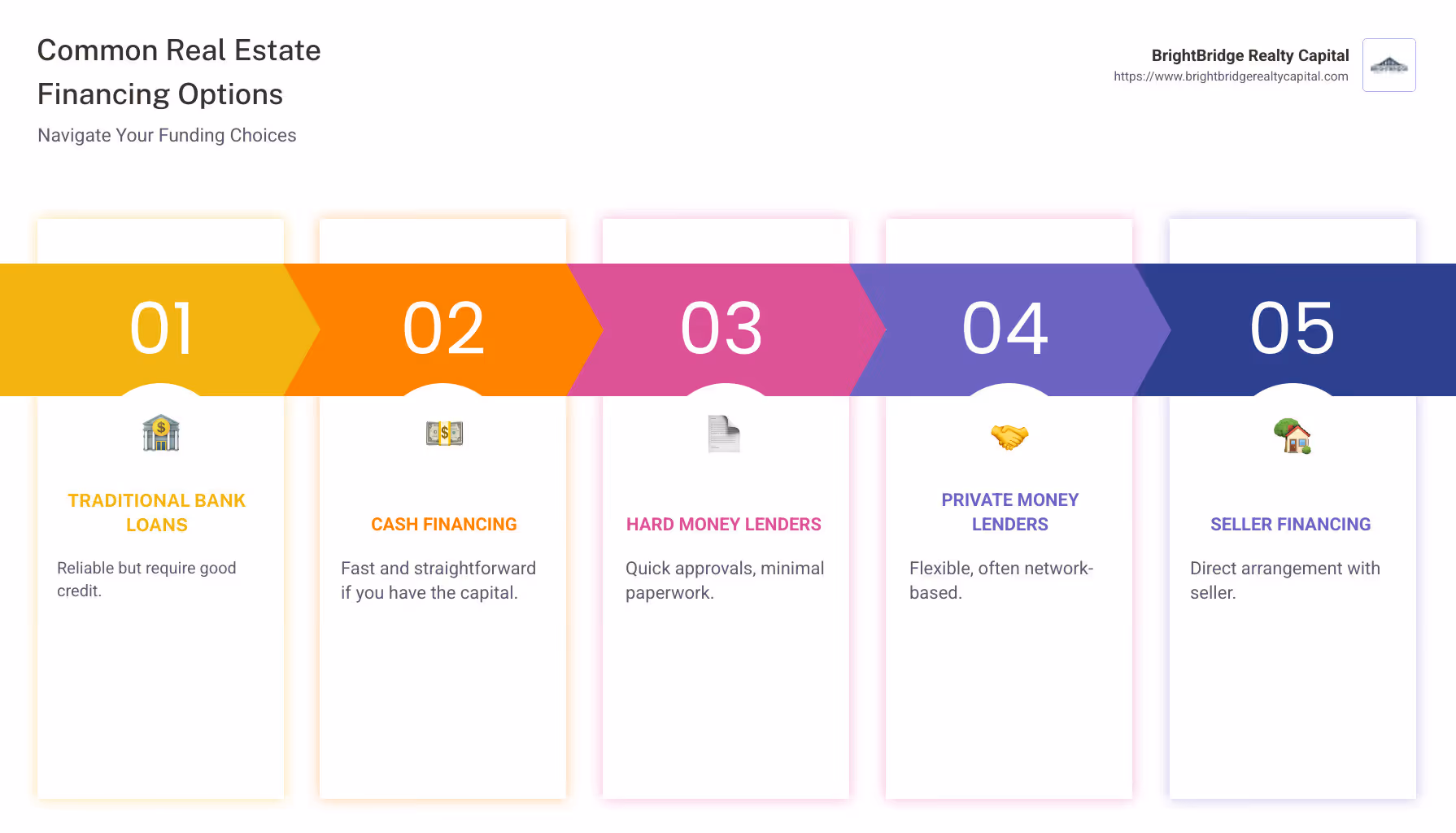 Infographic: Snapshot of Real Estate Financing Options - Real estate investor funding infographic pillar-5-steps