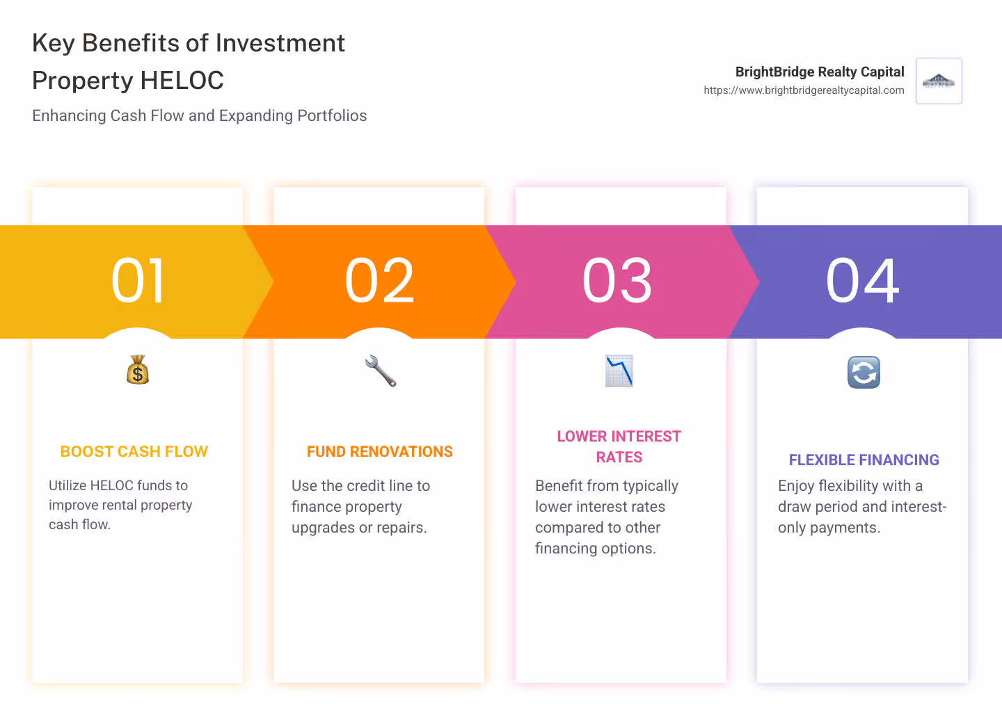 Infographic detailing investment property HELOC benefits and workings - investment property equity line of credit infographic pillar-4-steps