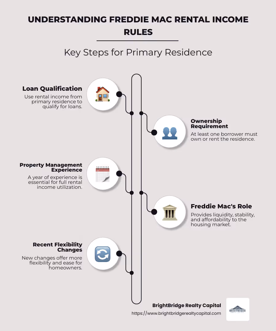 comprehensive overview of Freddie Mac rental income primary residence rules - freddie mac rental income primary residence infographic infographic-line-5-steps-neat_beige