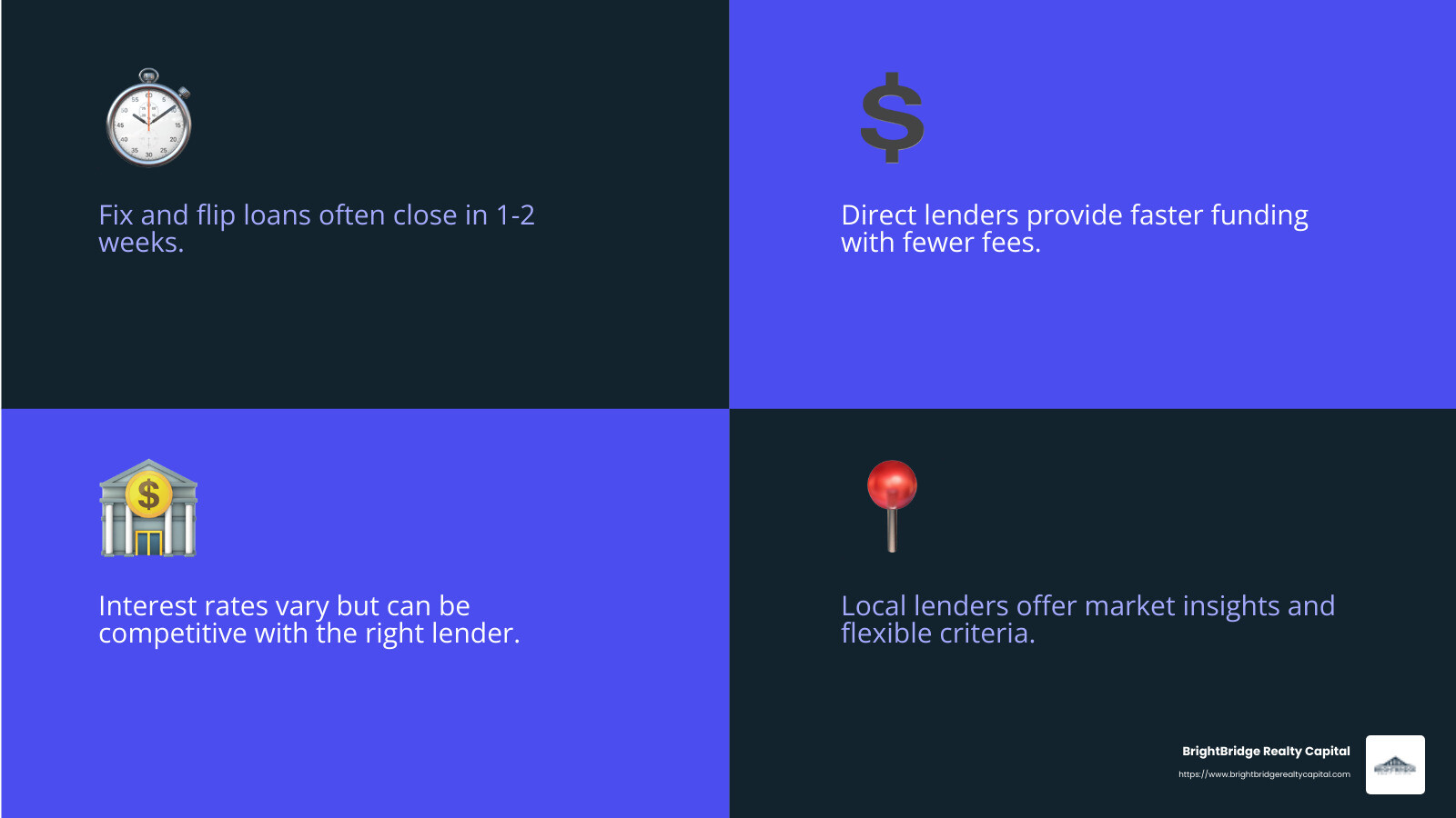 Fast closings and competitive rates can significantly impact your project's success. - fix and flip loans infographic 4_facts_emoji_blue