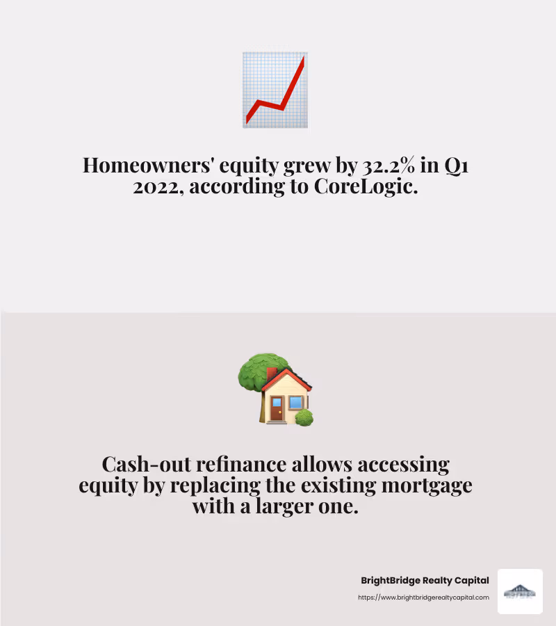 Homeowners saw their equity grow by 32.2% in the first quarter of 2022, according to CoreLogic. - buying investment property with equity infographic 2_facts_emoji_grey