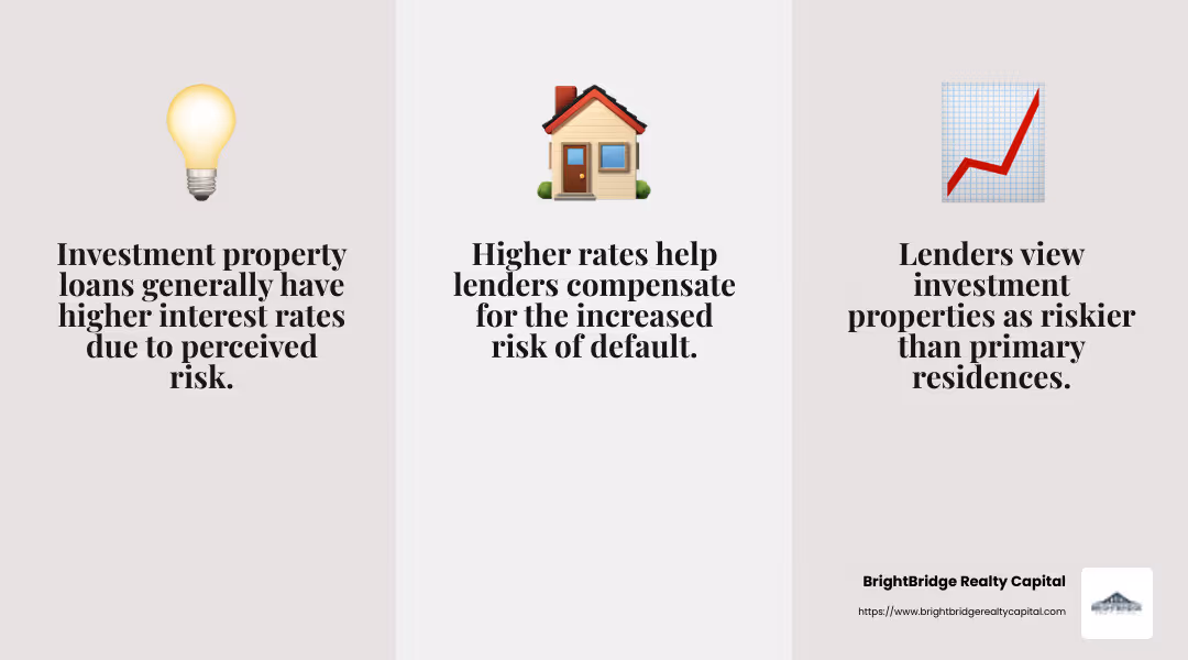 Higher interest rates for investment properties - conventional mortgage rates investment property infographic 3_facts_emoji_grey