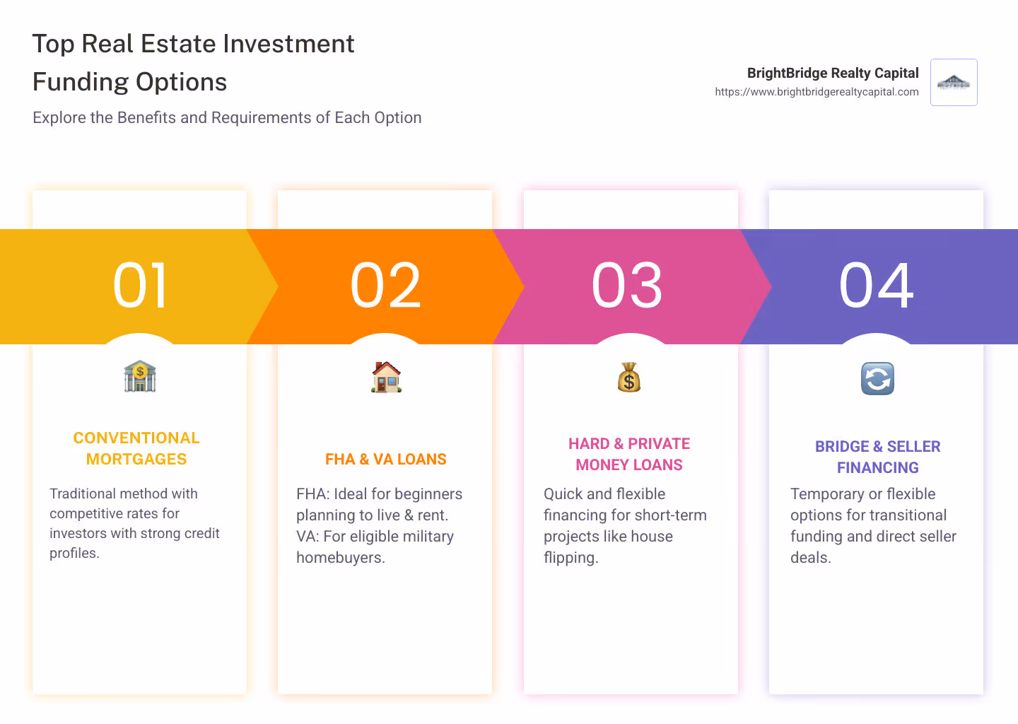 Infographic detailing types of real estate investment funding options and their primary benefits and requirements - real estate investment funding infographic pillar-4-steps