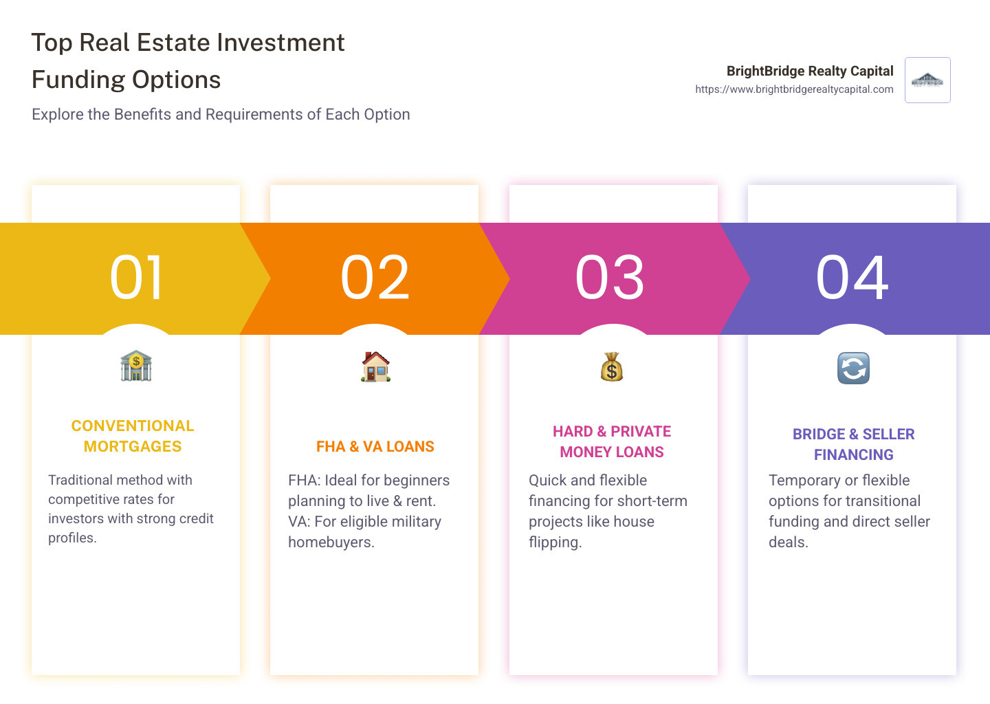 Infographic detailing types of real estate investment funding options and their primary benefits and requirements - real estate investment funding infographic pillar-4-steps
