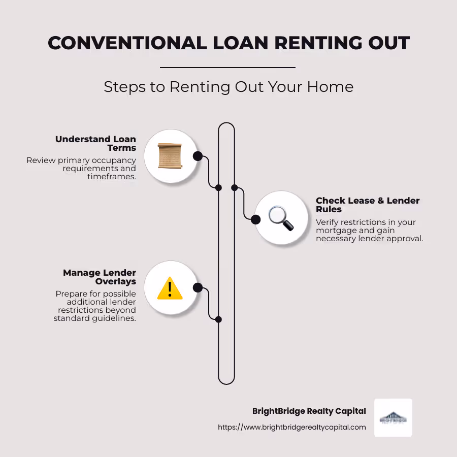 Infographic on Renting Out with Conventional Loan - conventional loan renting out infographic infographic-line-3-steps-neat_beige