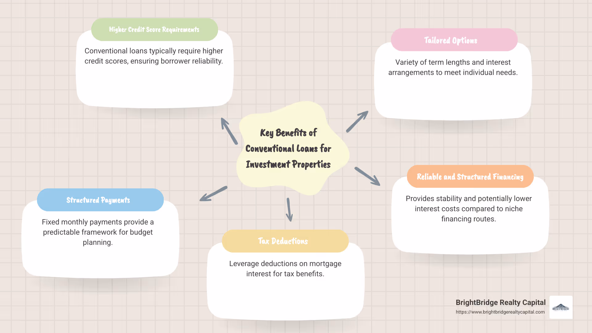 Infographic explaining key benefits of conventional loans for investment properties: higher credit score requirements, structured payments, tax deductions, and available options custom to needs - conventional loan for investment property infographic mindmap-5-items