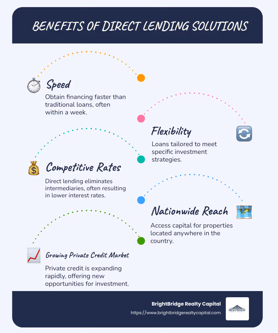Infographic showing the benefits of direct lending solutions: speed, flexibility, competitive rates, nationwide reach - direct lending solutions infographic infographic-line-5-steps-blues-accent_colors