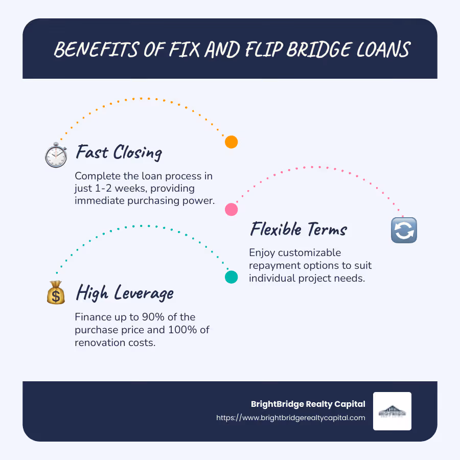 Infographic showing benefits of fix and flip bridge loans including fast closing and high leverage - fix and flip bridge loans infographic infographic-line-3-steps-blues-accent_colors