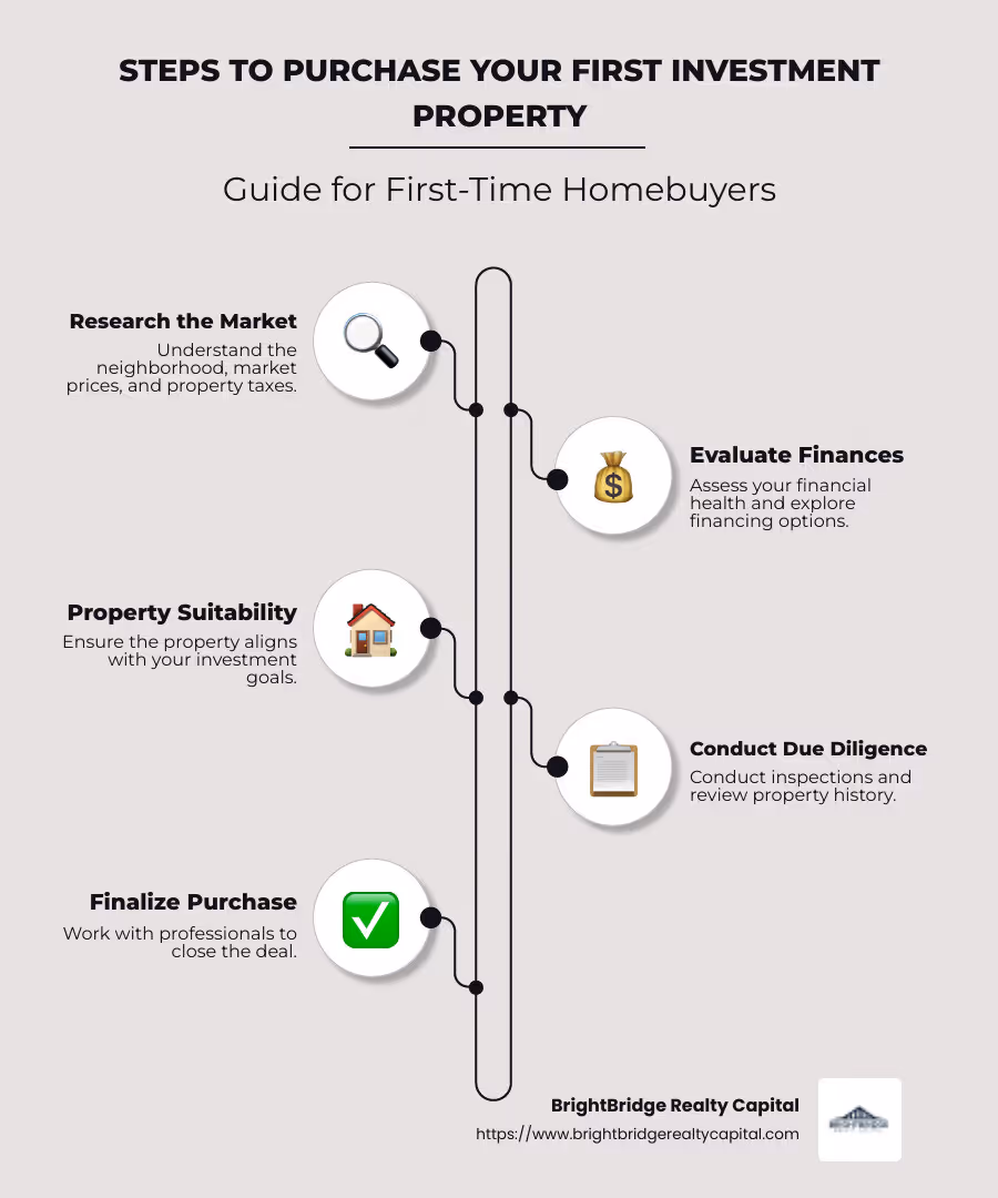 Infographic on steps for first-time investment property buying - buying an investment property as a first home infographic infographic-line-5-steps-neat_beige