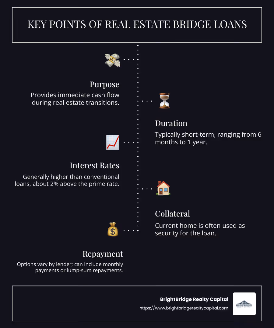 Infographic illustrating real estate bridge loans key points: purpose as cash flow during transitions, typical short-term duration, higher interest rates compared to conventional loans, use of current home as collateral, and flexible repayment options. - real estate bridge loans infographic infographic-line-5-steps-dark