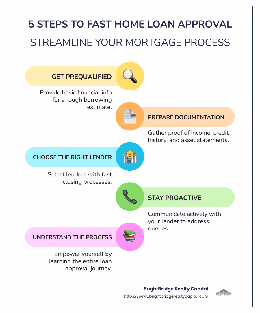 Infographic showing steps for fast home loan approval, including prequalification, preparing documentation, choosing the right lender, and proactive communication - fast home loan approval infographic infographic-line-5-steps-colors