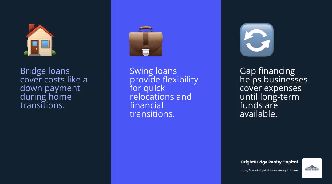 Real estate bridge loans offer quick, temporary funding for those in transition. - Real estate bridge financing infographic 3_facts_emoji_blue