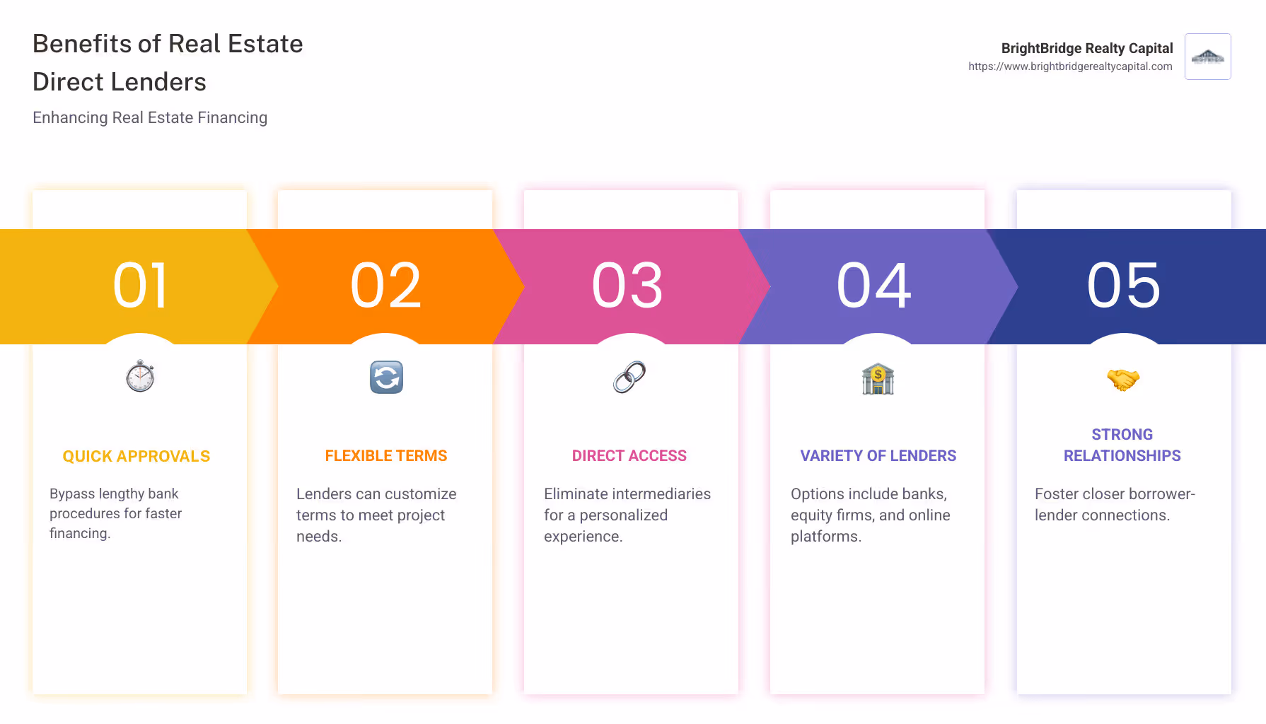 Infographic showing benefits and types of real estate direct lenders including commercial banks, private equity, and online lenders, highlighting quick approvals and flexible terms - Real estate direct lenders infographic pillar-5-steps