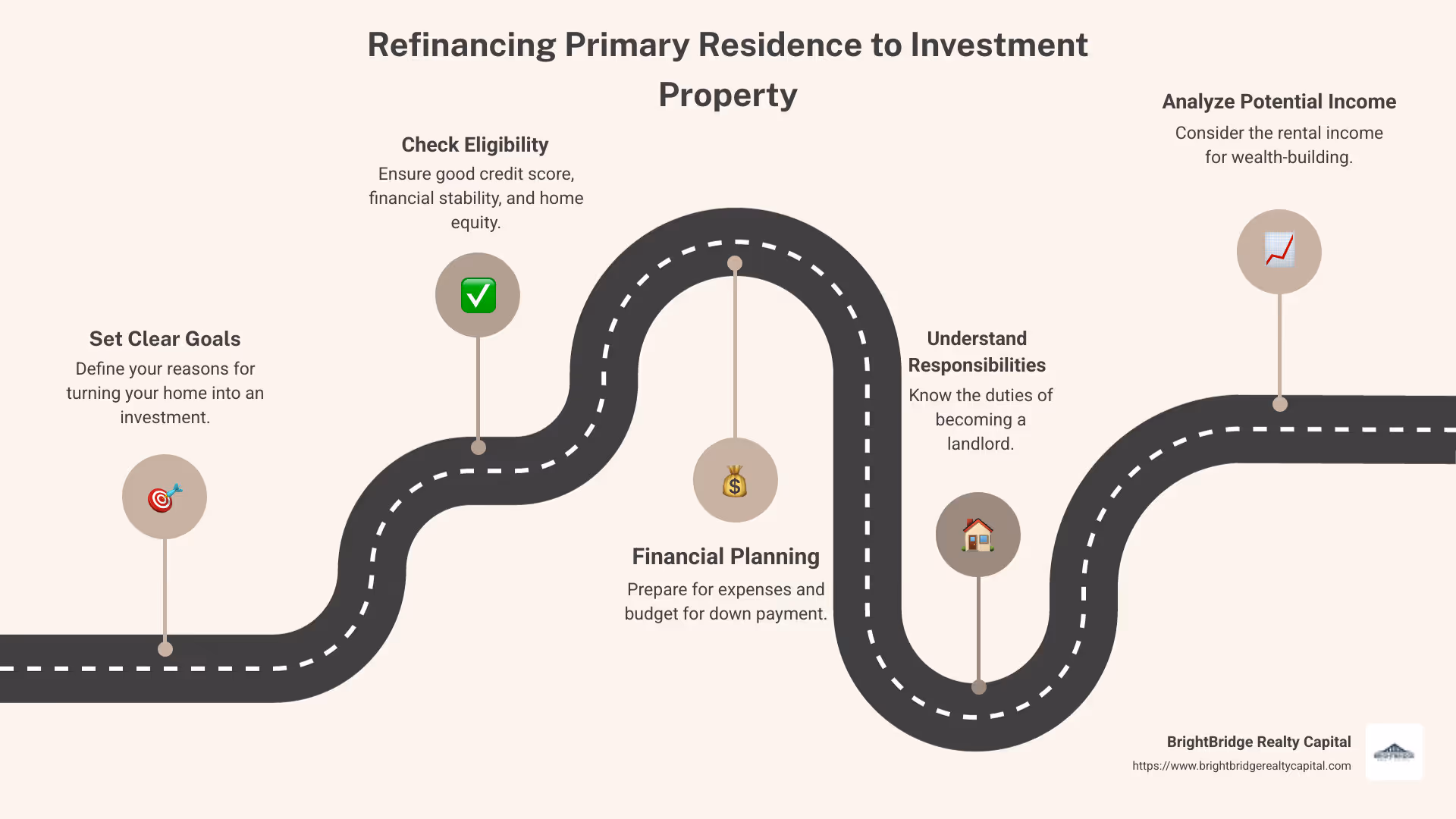Infographic explaining refinancing primary residence to investment property: Goals, Eligibility, Financial Planning - refinancing primary residence to investment property infographic roadmap-5-steps