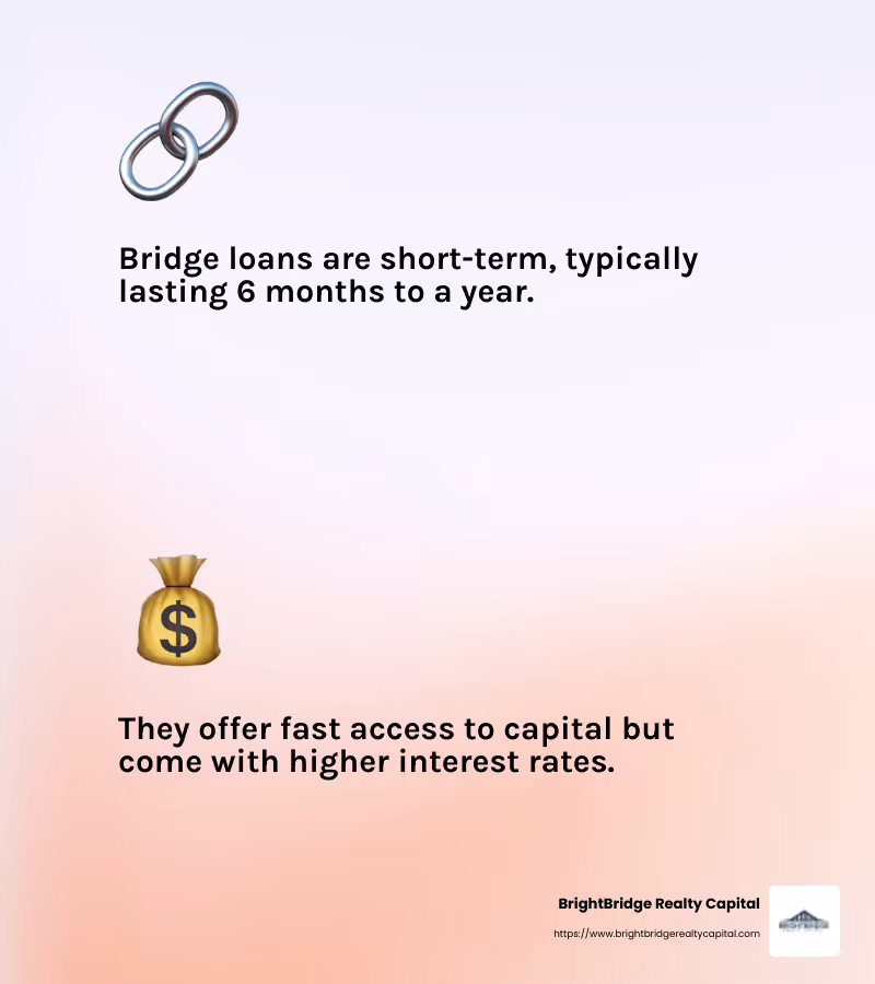 Bridge loans are short-term, typically lasting 6 months to a year. They offer fast access to capital but come with higher interest rates. - short-term property loans infographic 2_facts_emoji_light-gradient