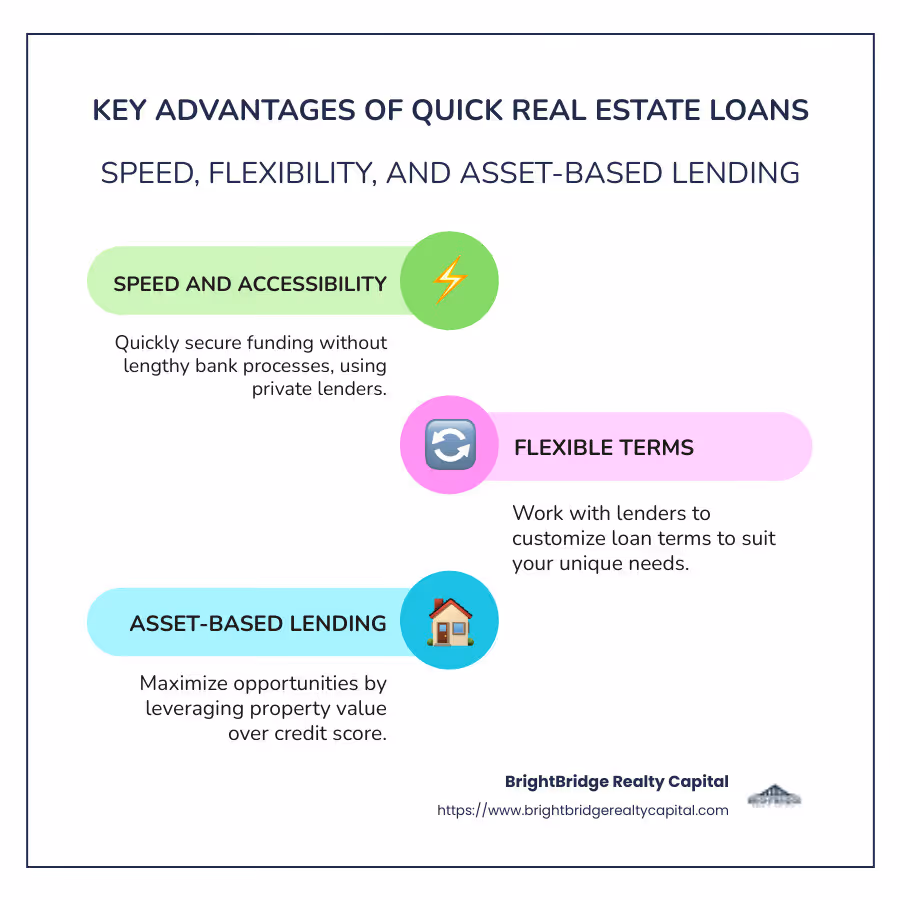 Infographic explaining key advantages of quick real estate loans like speed, flexibility and asset based lending - quick real estate loans infographic infographic-line-3-steps-colors