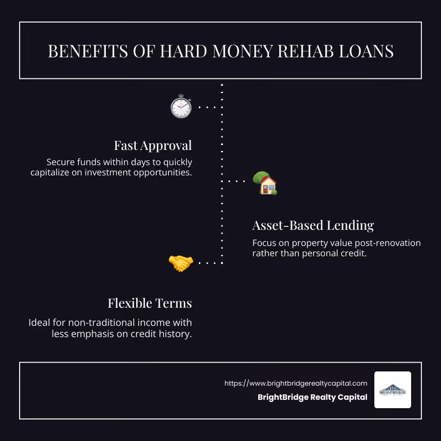 Infographic detailing fast approval and asset-based lending with hard money rehab loans - hard money rehab loan infographic infographic-line-3-steps-dark