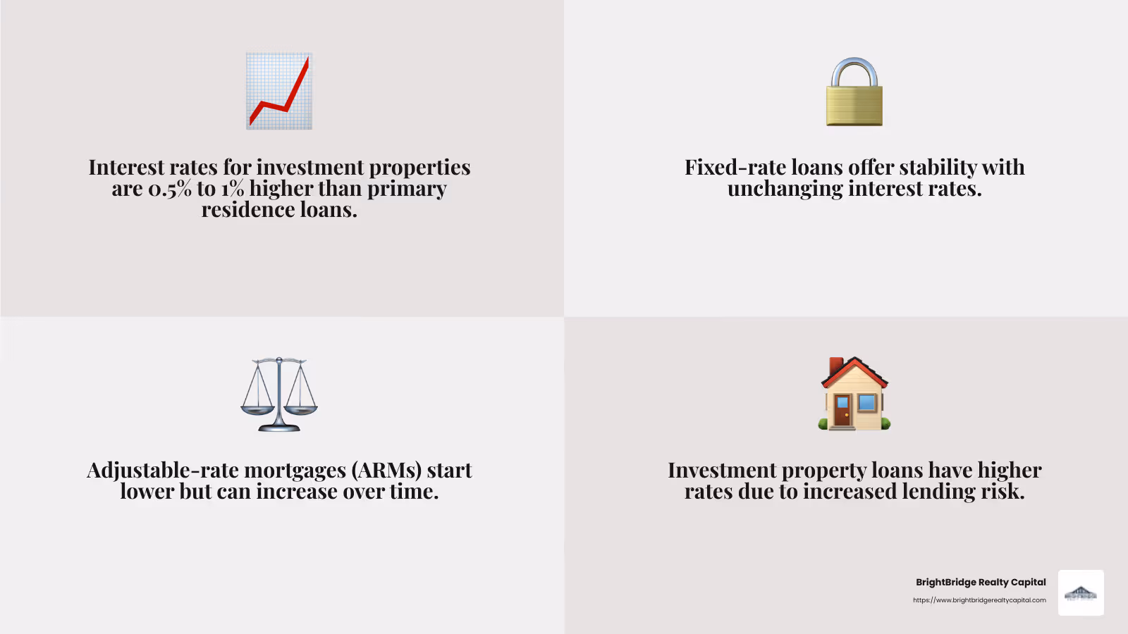 Interest rates for investment properties are generally 0.5% to 1% higher than primary residence loans. - investment property loans infographic 4_facts_emoji_grey