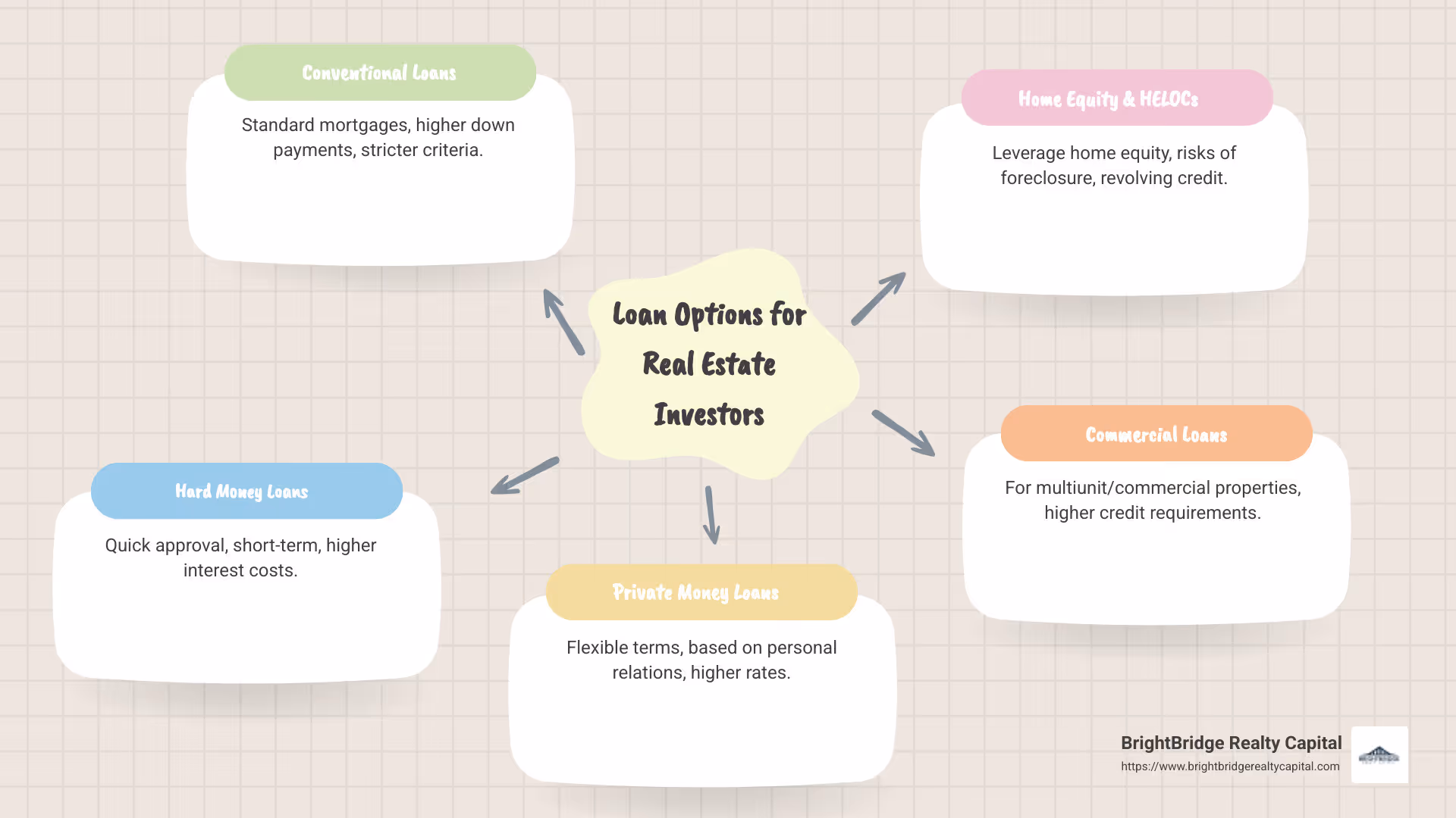 Types of Loans for Investors Infographic - types of loans for real estate investors infographic mindmap-5-items