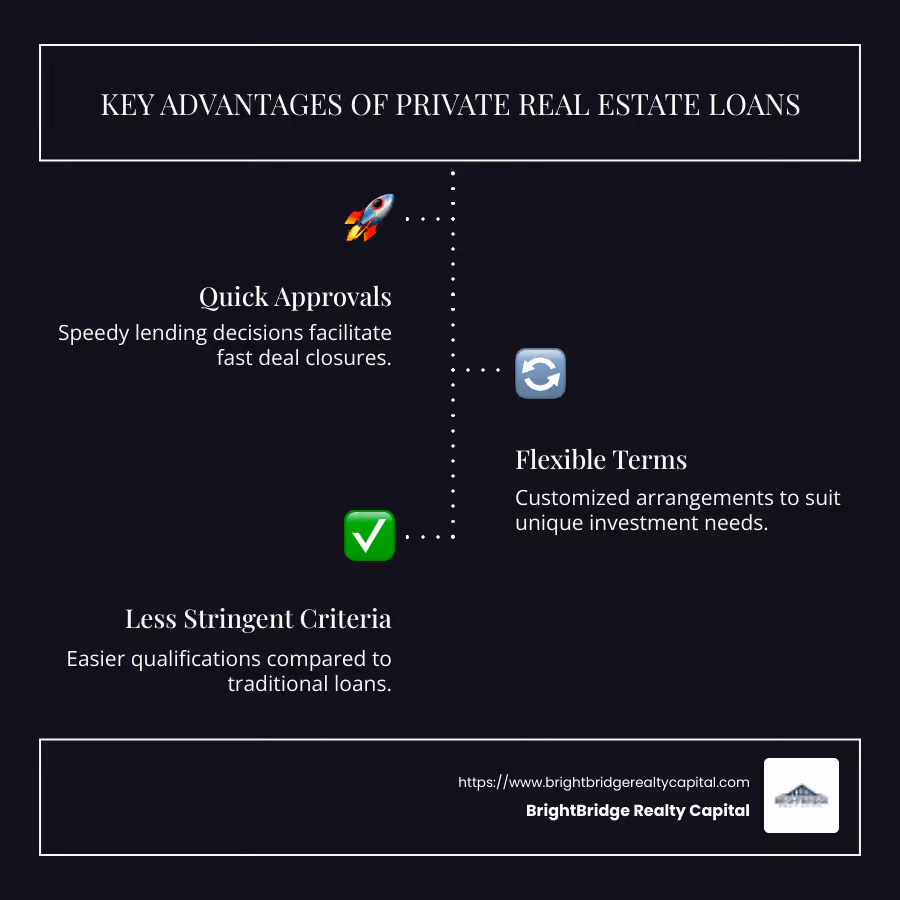 detailed infographic on benefits and key characteristics of private real estate loans including quick approvals, flexible terms, and less stringent criteria - private real estate loans infographic infographic-line-3-steps-dark