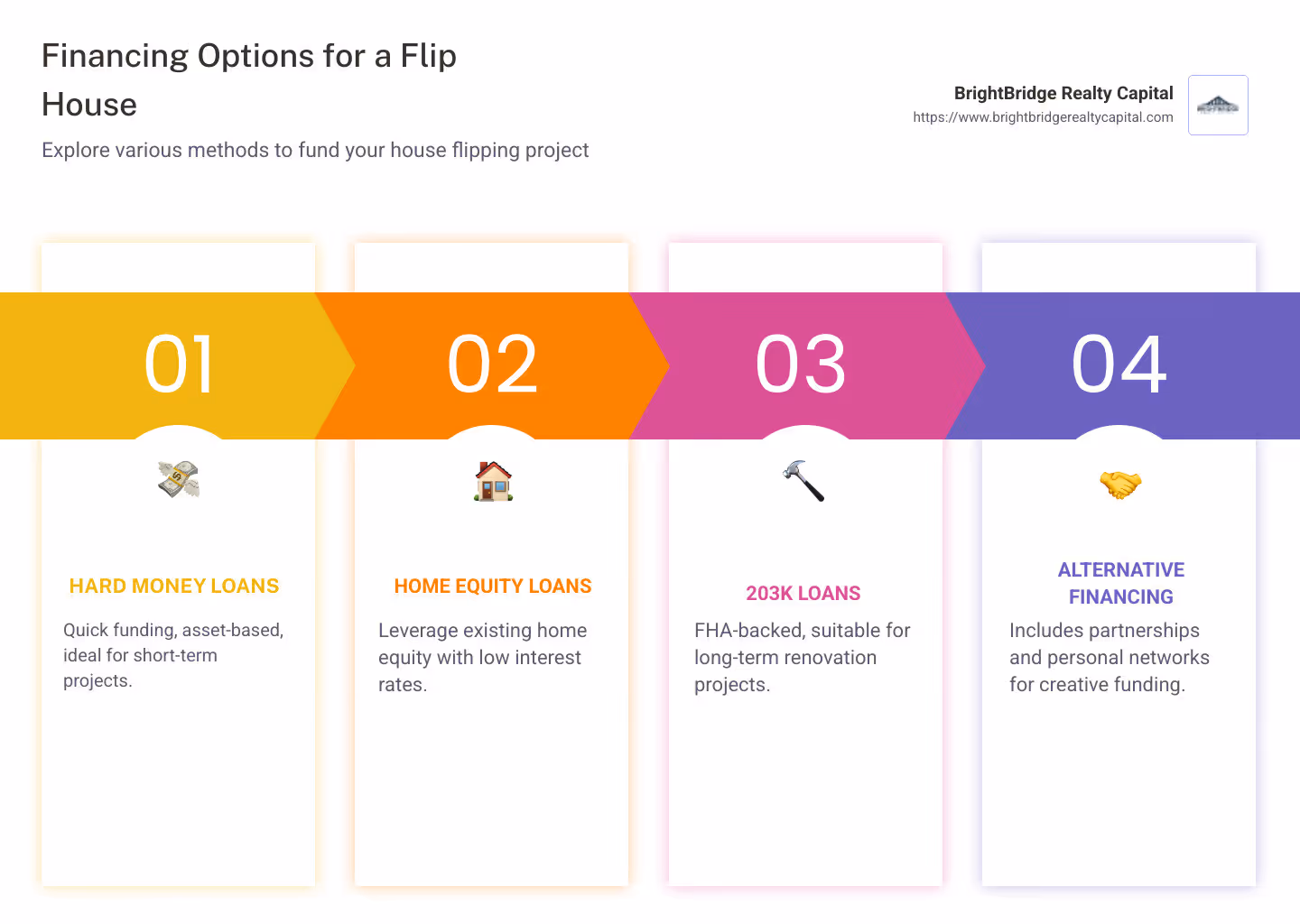 Types of financing for a house flip project, including hard money, home equity, and 203K loans, displayed side by side with descriptions of each option. Chart showing comparative interest rates and funding times for each type of loan. - best way to finance a flip house infographic pillar-4-steps
