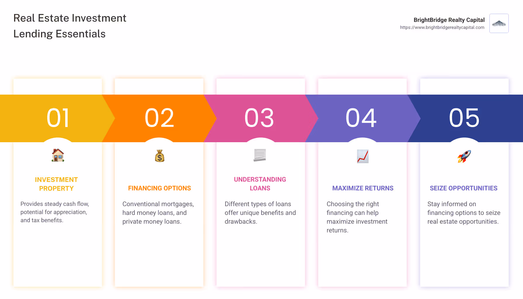 Infographic outlining real estate investment lending essentials, including financing options and benefits, structured for beginners - real estate investment lending infographic pillar-5-steps