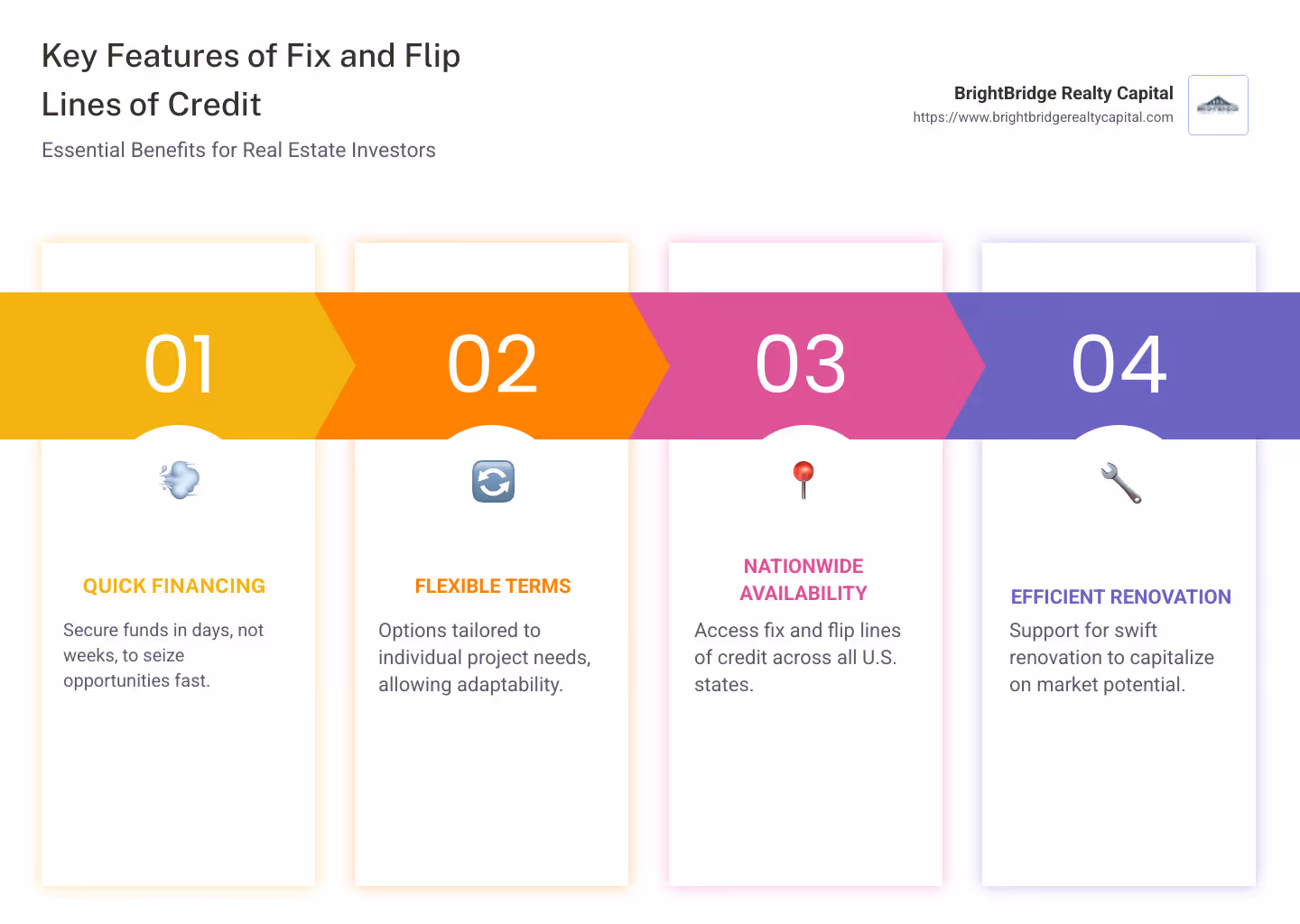 Fix and flip line of credit process infographic, highlighting key features such as quick closing times, flexible terms, and nationwide availability - fix and flip line of credit lenders infographic pillar-4-steps