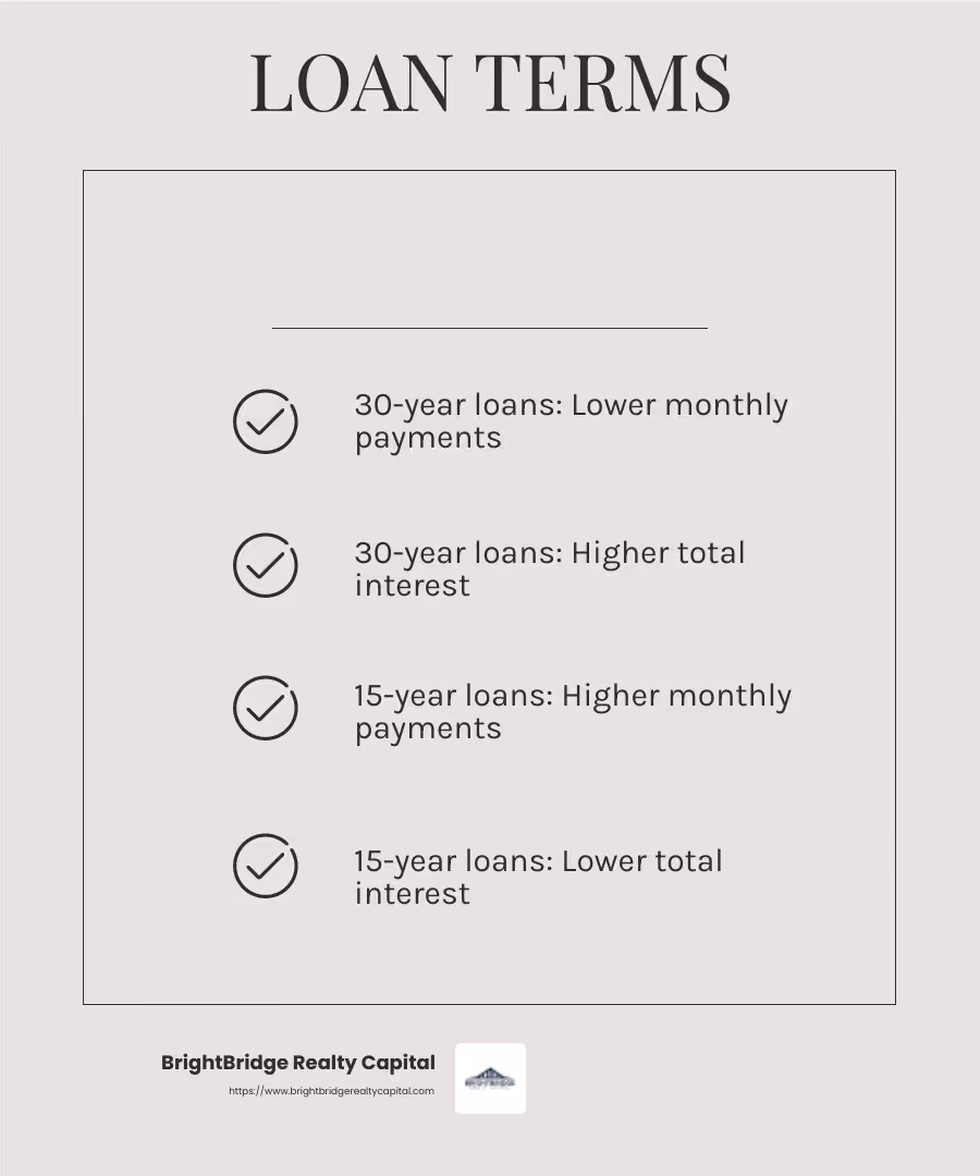 Comparison of 30-year and 15-year loan terms - real estate loan options infographic checklist-light-beige