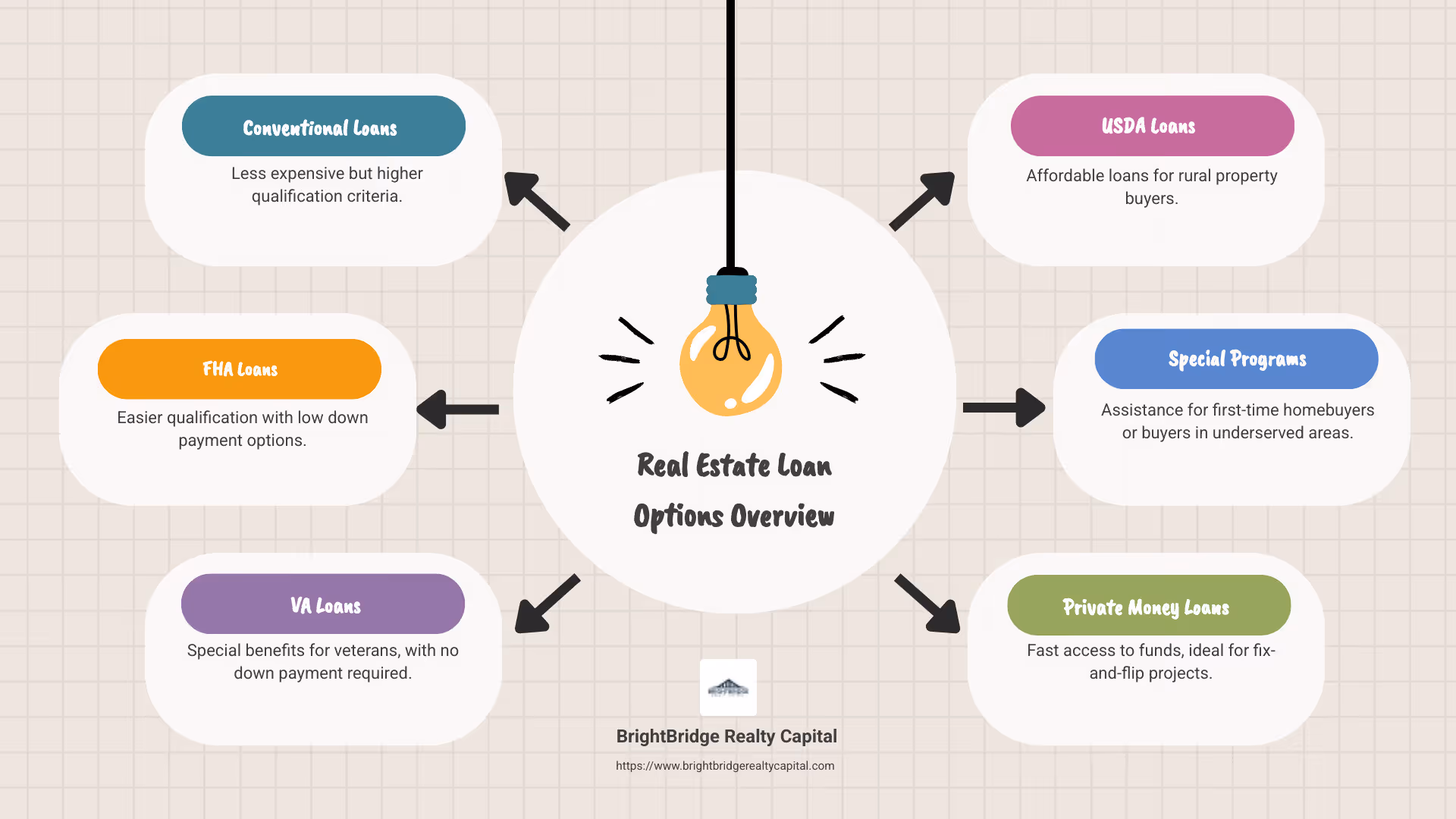 Infographic comparing real estate loan options, showing categories like conventional loans, government-backed loans (FHA, VA, USDA), and special programs for specific groups like first-time homebuyers and those in underserved areas, with their pros and cons - real estate loan options infographic brainstorm-6-items