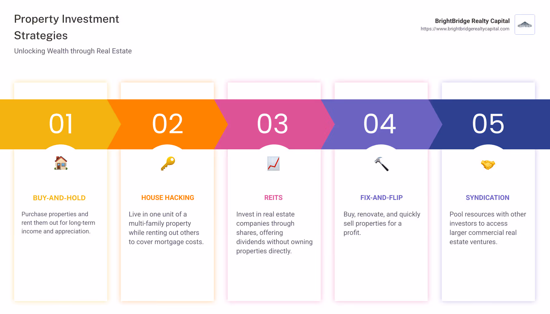 Infographic of property investment strategies explained with icons for buy-and-hold, house hacking, REITs, fix-and-flip, and syndication, each with a brief description - property investment strategies infographic pillar-5-steps