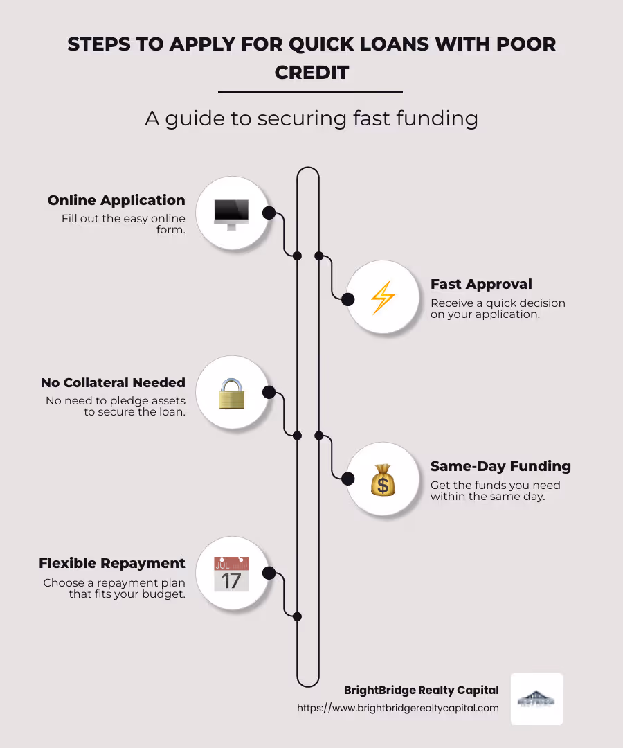 Infographic showing steps in applying for quick loans for poor credit, including application, fast approval, funding received, benefits, and common risks. - Quick loans poor credit infographic infographic-line-5-steps-neat_beige