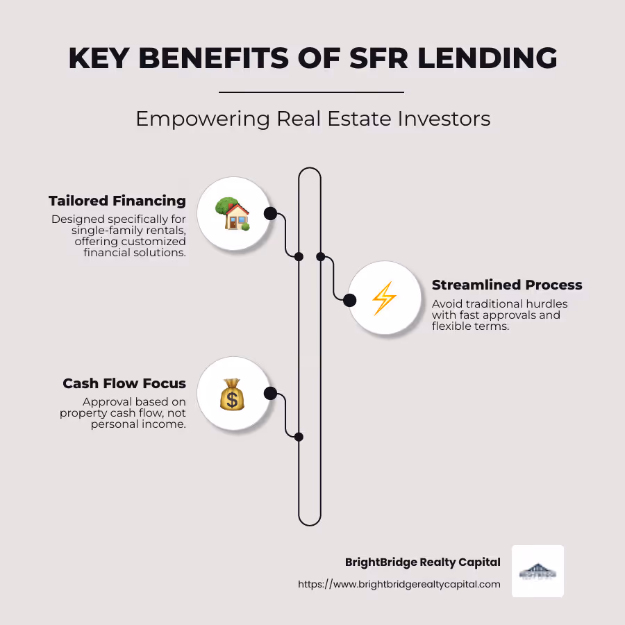 SFR Lending Dynamics Infographic - sfr lending infographic infographic-line-3-steps-neat_beige