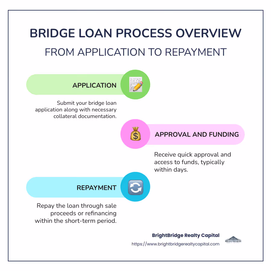 Infographic summarizing bridge loan benefits and features across various scenarios, including short-term financing, high interest rates, collateral requirements, and quick funding. The infographic shows a timeline of a typical bridge loan process from application to repayment, along with potential use cases such as real estate and high-growth businesses. - Bridge loan funding infographic infographic-line-3-steps-colors