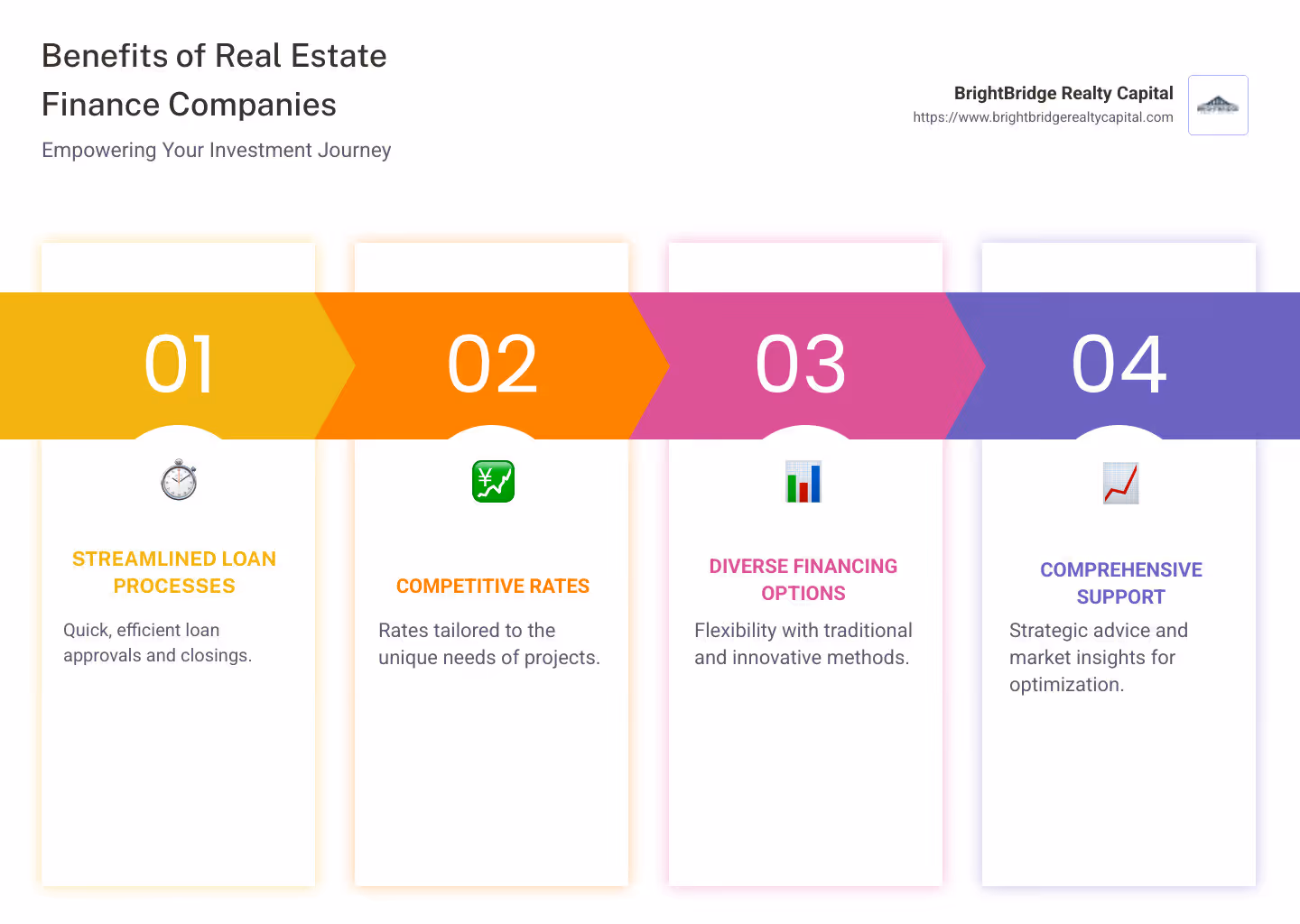Infographic describing the benefits of real estate finance companies, including loan speed, competitive rates, and financing options - Real estate finance company infographic pillar-4-steps