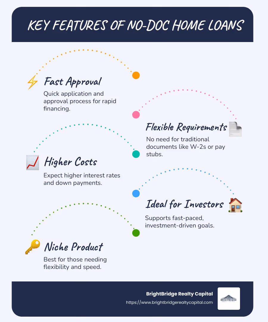 Infographic outlining key features of no doc home loans including fast approval, flexible requirements, and higher costs, designed against a backdrop of real estate images - no doc home loans infographic infographic-line-5-steps-blues-accent_colors