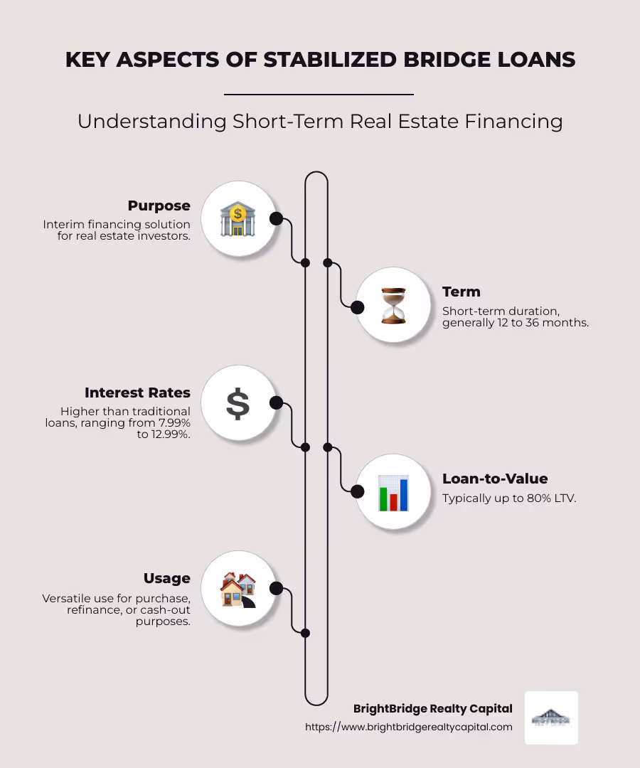 Key aspects of stabilized bridge loans, including purpose, term, interest rates, LTV, and uses, summarized in an informative infographic with charts and simplified illustrations to explain short-term financing and immediate cash flow - stabilized bridge loans infographic infographic-line-5-steps-neat_beige