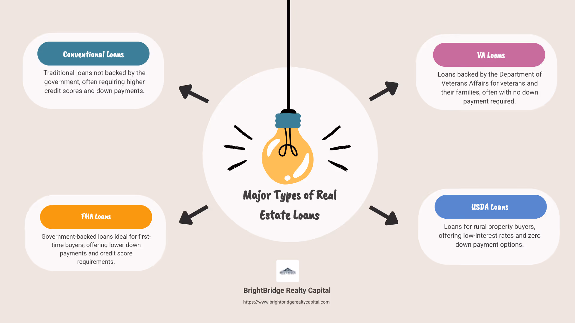 Infographic showing common types and purposes of real estate loans - real estate loan infographic brainstorm-4-items