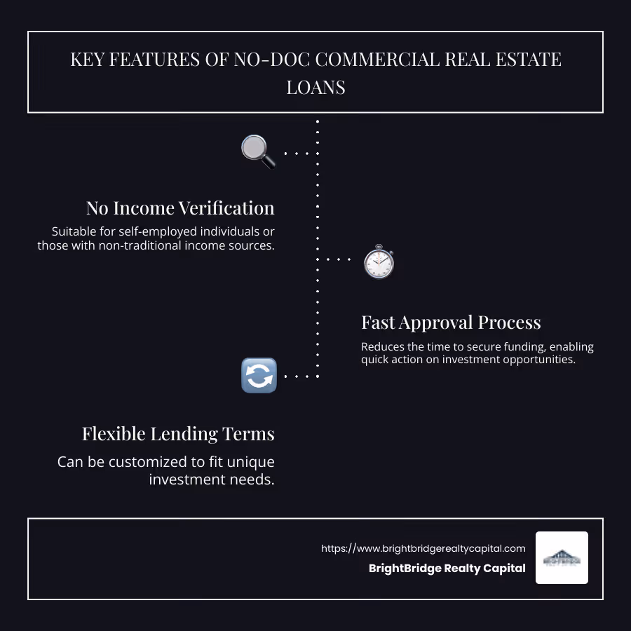 Benefits and Features of No-Doc Commercial Real Estate Loans: No income verification, fast approval, flexible terms. - no doc commercial real estate loans infographic infographic-line-3-steps-dark