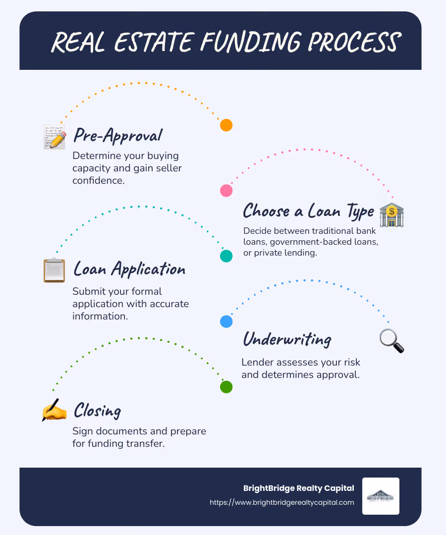 Infographic showing the Real Estate Funding Process from pre-approval to closing in 5 steps - real estate funding process infographic infographic-line-5-steps-blues-accent_colors