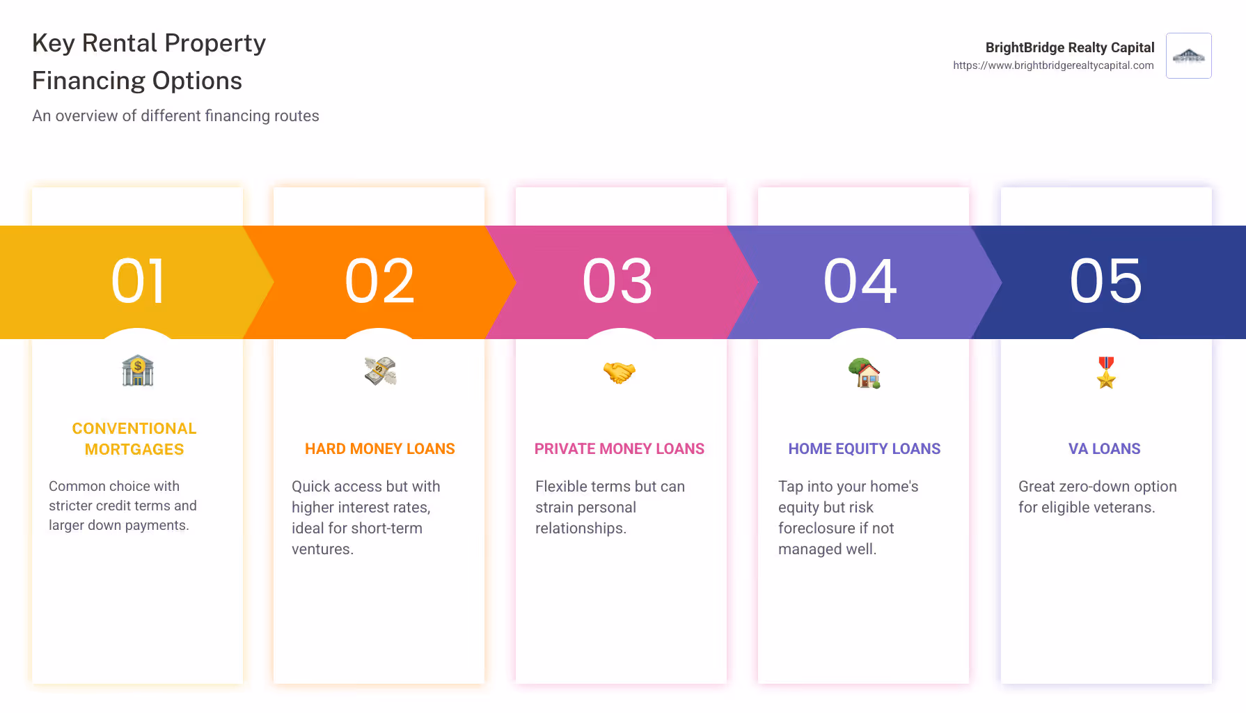 Infographic on Key Rental Property Financing Options - rental property financing options infographic pillar-5-steps