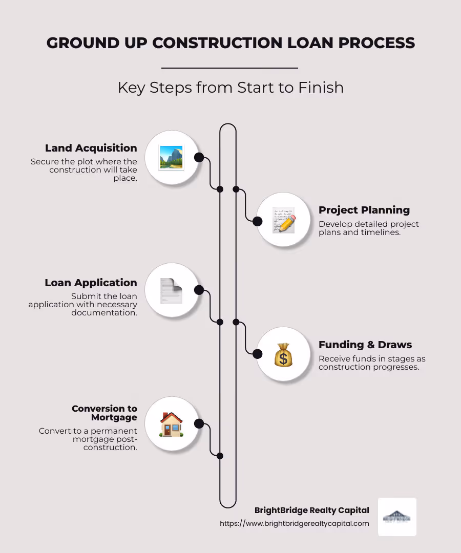 Infographic detailing ground up construction loan process - ground up construction loans infographic infographic-line-5-steps-neat_beige