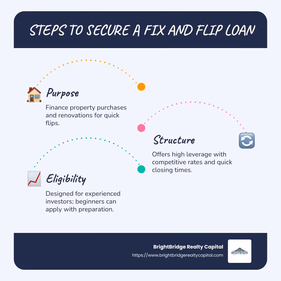 Steps overview to securing a fix and flip loan: Purpose, Structure, Eligibility - fix and flip construction loan infographic infographic-line-3-steps-blues-accent_colors