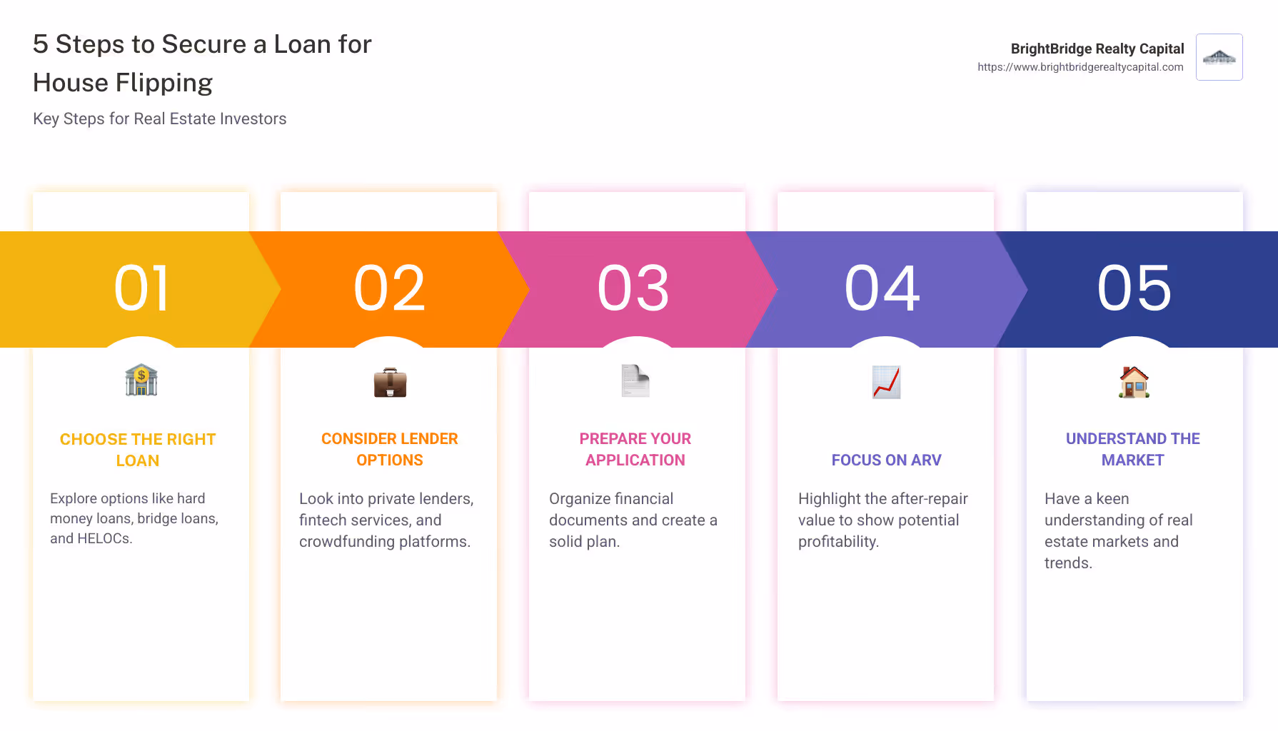 Infographic detailing the process of obtaining a loan for flipping houses - how to get a loan to flip a house infographic pillar-5-steps