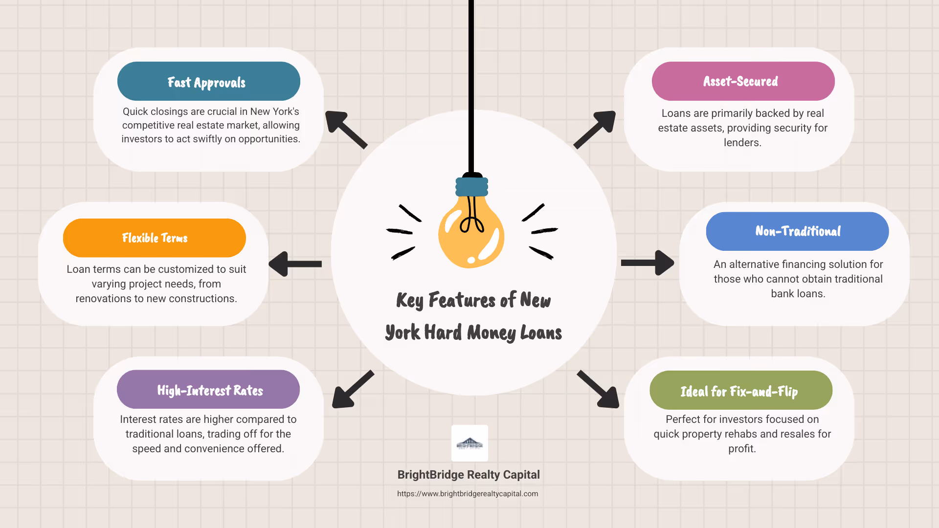Infographic depicting key features of New York hard money loans, suitable for real estate investors and reasons such as quick closings and flexible terms. - new york hard money lenders infographic brainstorm-6-items