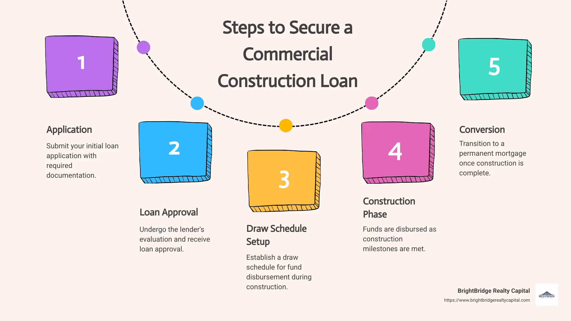 Detailed infographic showing the steps involved in securing a commercial construction loan, including initial application, loan approval, draw schedule setup, and conversion to permanent mortgage post-completion. - commercial real estate construction loans infographic process-5-steps-informal