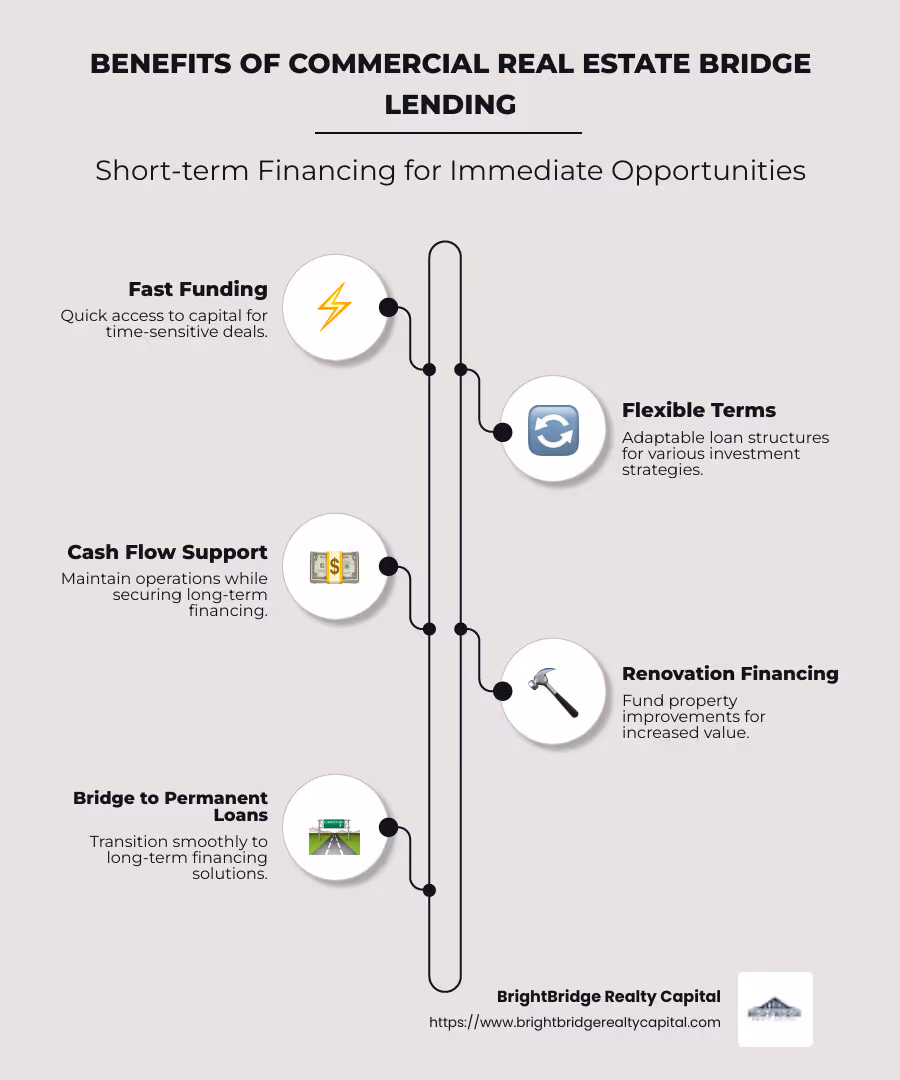 Infographic detailing the benefits and key features of commercial real estate bridge lending, including short-term financing ideal for immediate opportunities, flexible funding solutions, fast funding advantage, and support for ongoing cash flow needs. - commercial real estate bridge lending infographic infographic-line-5-steps-neat_beige
