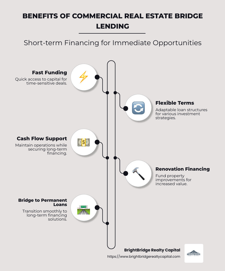 Infographic detailing the benefits and key features of commercial real estate bridge lending, including short-term financing ideal for immediate opportunities, flexible funding solutions, fast funding advantage, and support for ongoing cash flow needs. - commercial real estate bridge lending infographic infographic-line-5-steps-neat_beige Infographic detailing the benefits and key features of commercial real estate bridge lending, including short-term financing ideal for immediate opportunities, flexible funding solutions, fast funding advantage, and support for ongoing cash flow needs. - commercial real estate bridge lending infographic infographic-line-5-steps-neat_beige