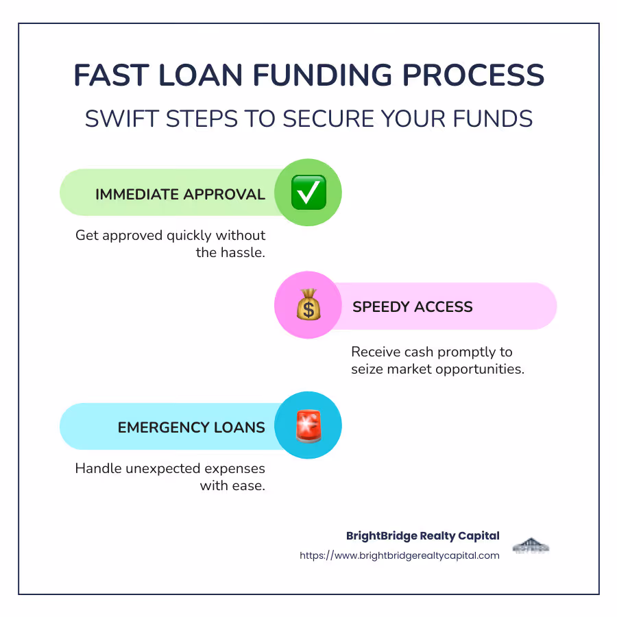 Infographic detailing the fast loan funding process for real estate investors, highlighting quick approval times, fast cash access, and emergency loan options - fast loan funding infographic infographic-line-3-steps-colors