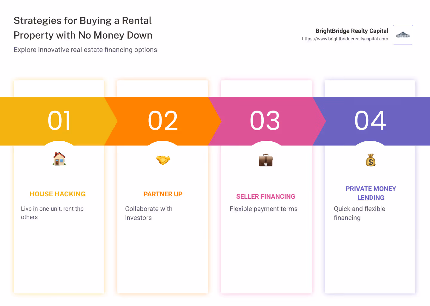 Infographic on buying a rental property with no money down, highlighting house hacking, partnering, seller financing, and private money lending options - buy a rental property with no money down infographic pillar-4-steps
