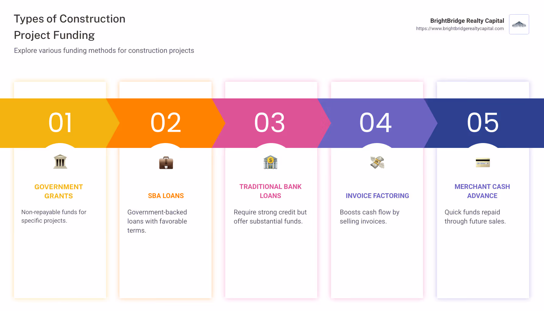 Detailed infographic showing types of construction project funding, benefits, and drawbacks of each - Construction project funding infographic pillar-5-steps